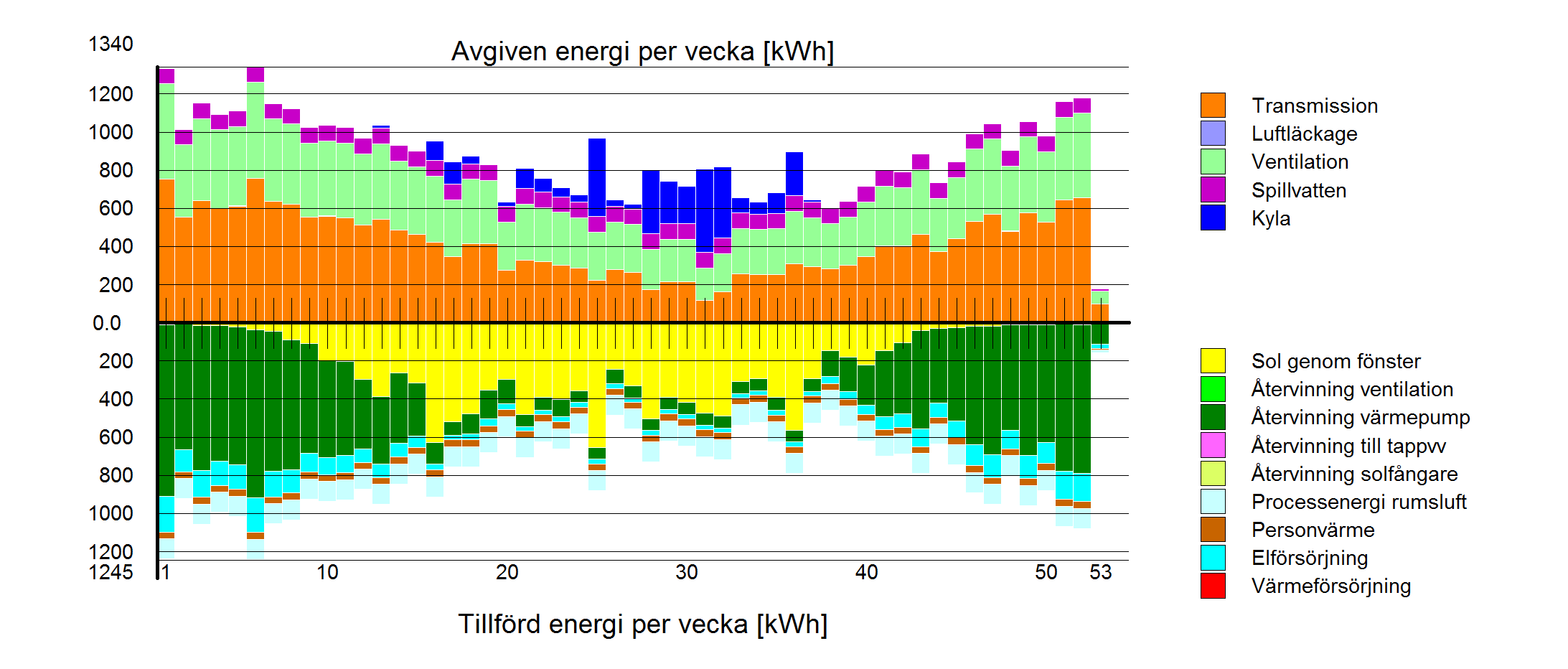 6 ( 6 ) Datu: 2016-05-21 Utfört av: Peter Sundark Sign: PS Specifikation av energiflöden kwh kwh/² kwh kwh/² (33)VÄRMEFÖRSÖRJNING 4 0.02 (37)KONDENSORVÄRME 21541 100.90 (2)Väresyste 4 0.