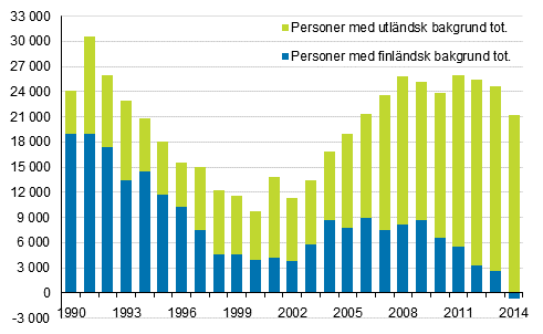 Förändring av folkmängden efter härkomst, 990 0 År 0 bodde personer med utländsk bakgrund i Finland. Detta var,9 procent av hela befolkningen.