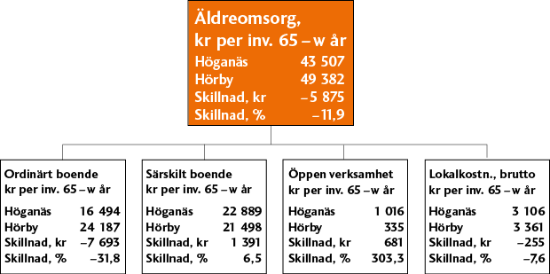 2011 Finns skillnader i kostnader mellan boendeformer mellan Höganäs och Hörby trots små skillnader i kostnader per invånare?