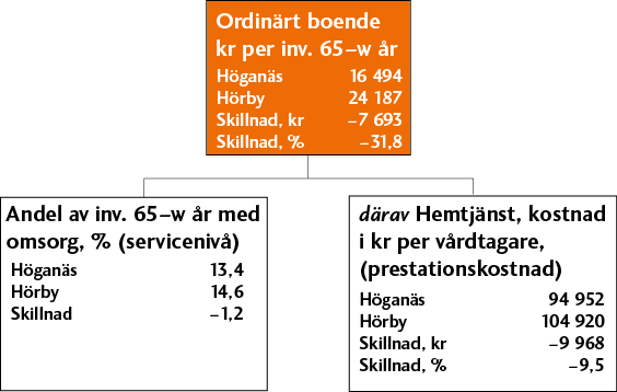 Figur 4 Kostnadsskillnader för ordinärt boende.