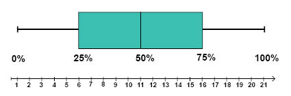 Variationsvidd (range) Skillnaden mellan lägsta och högsta värdet 6 10 2 15