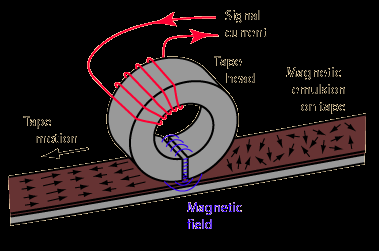 När dessa är riktade åt alla möjliga håll är materialet utifrån sett icke-magnetiskt.