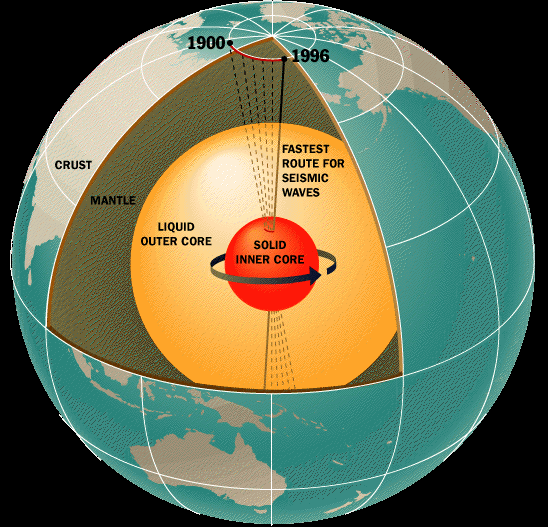 Magnetisk polvandring Jordens magnetfält skapas huvudsakligen av den s.k. dynamoeffekten ett mycket komplext samspel mellan jordens rotation, den ledande, flytande järnkärnan i jordens inre och konvektionsströmmar.