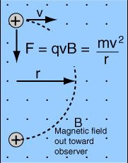 elektriskt och ett magnetiskt fält. Notera att F, E, v och B är alla vektorer och produkten v B är en ny vektor som är vinkelrät mot vektorn v och B.