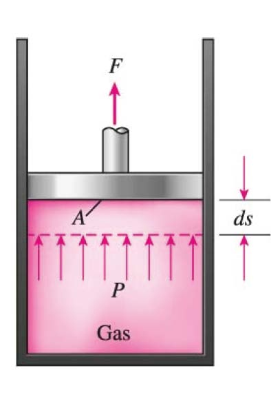 Kap 4 energianalys av slutna system Volymförändringsarbete (boundary work) Exempel: arbete med kolv W b = Fds = PAds = PdV Vägfunktioner har inexakta differentialer (δ ).