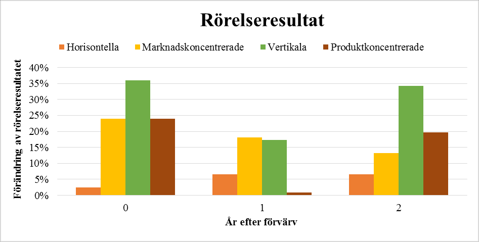 I tabell 2 går det att se att de utförda testerna gav signifikanta resultat för alla de olika förvärvstyperna, utom för de produktkoncentrerade förvärven.