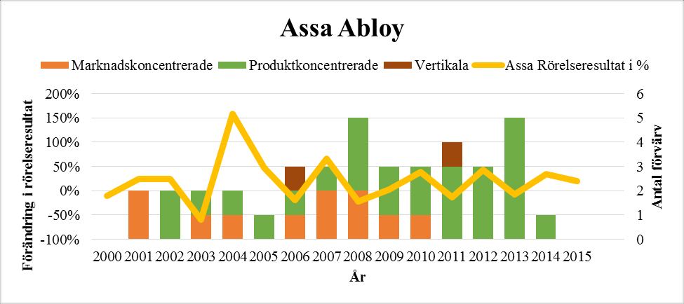 Figur 4 Peabs förändring i rörelseresultat samt alla utförda förvärv årsvis för hela undersökningsperioden Mellan åren 2003-2005 utförde Peab vertikala förvärv samtidigt som rörelseresultatet visade