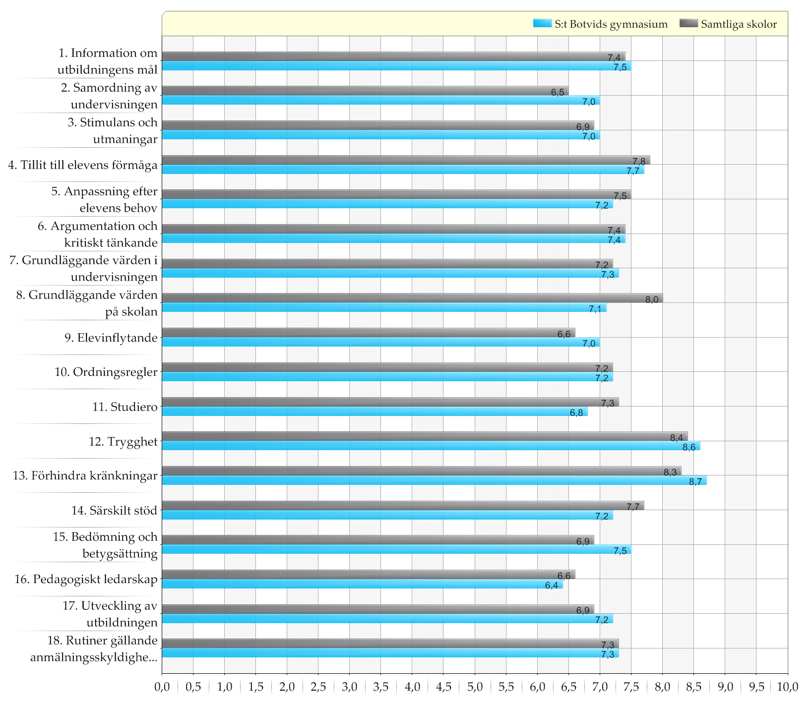 Samtliga skolor / S:t Botvids gymnasium Resultat för pedagogisk personal redovisat per frågeområde Diagram över indexn (0-10) Den blå stapeln representerar pedagogisk personal i den enskilda