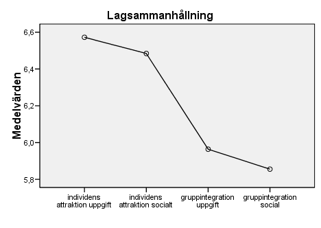 11 Motivation studerades med hjälp av Task and ego orientation in sport questionnaire (TEOSQ) (Duda, & Nicholls, 1992: ref. i Vallerand, 2007, se Bilaga 4).