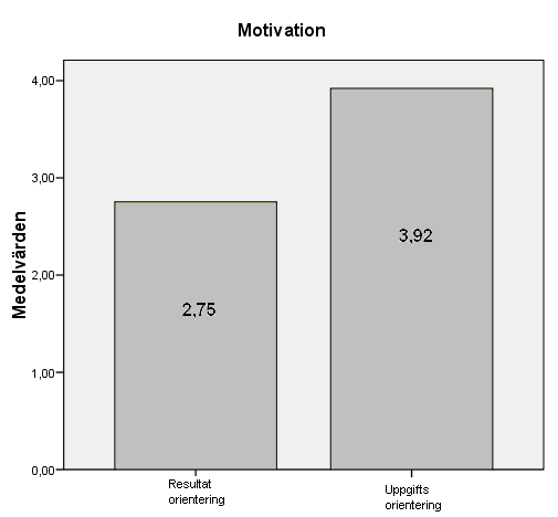 12 Motivation Resultaten visade att handbollsspelare är mer uppgiftsmotiverade än resultatmotiverade F(1,82) 124,96 p=0,001 (se Figur 7).