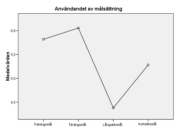 Målsättning Vidare framkom att handbollspelare använder tävlingsmål i störst utsträckning följt av träningsmål.