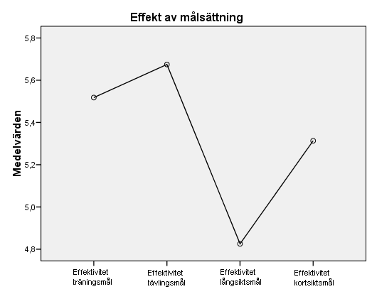 13 Dessutom framkom signifikanta skillnader i effektiviteten av hur målsättning upplevs F(3,246) 15,38 p=0,001 (se Figur 9).