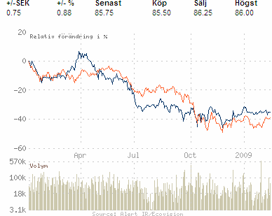 Aktiekursutveckling Kursutveckling 2008 tom feb 2009 jmf OMXS index Aktien har