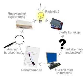 Syfte med föreläsningen Problemformulering Forskningsdesign Forskningsprocessen