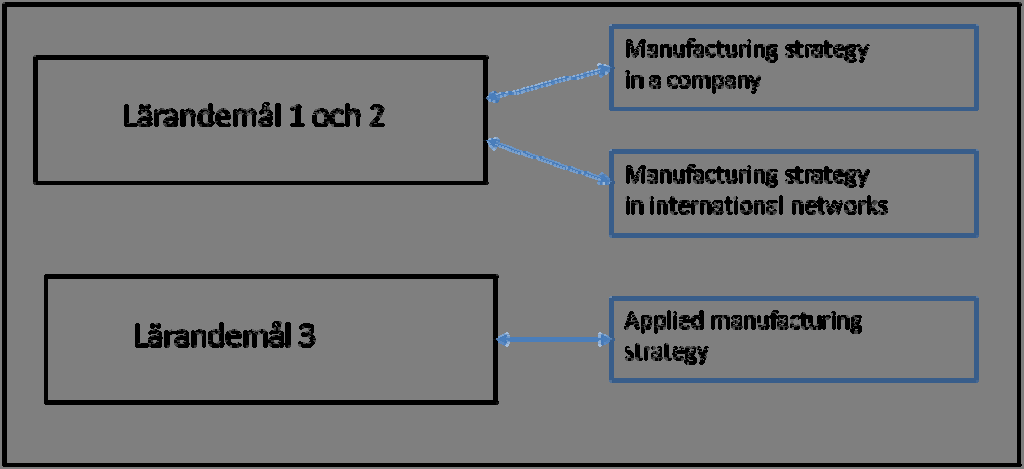 Figur 1: Kursens tre teman kopplade till lärandemålen och tvärtom 6. Kursplanering Här nedan presenteras kursens olika moment.