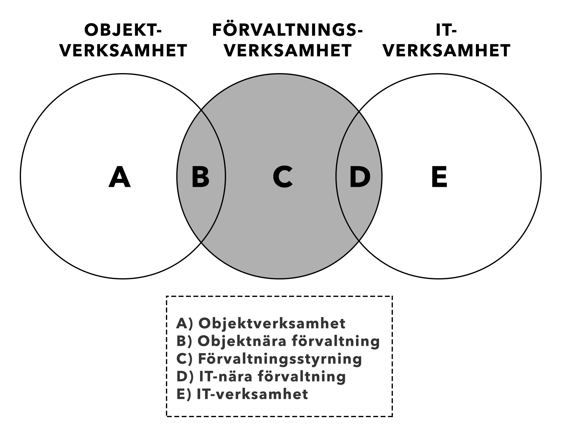 Welander, 2007). Figur 1 nedan visar hur dessa förhåller sig till varandra. Figur 1. Relation mellan objekt-, förvaltnings- och IT-verksamhet. (Källa: Nordström & Welander, 2007, s.