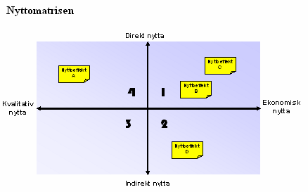 Figur 3. IT-nyttomatrisen (Lundberg seminarium 20 aug. 2004, slide 20) Säkra spårbarheten När arbetet med nyttomatrisen är färdigt ska resultatet konkretiseras i en 5-tabell, se tabell 4.