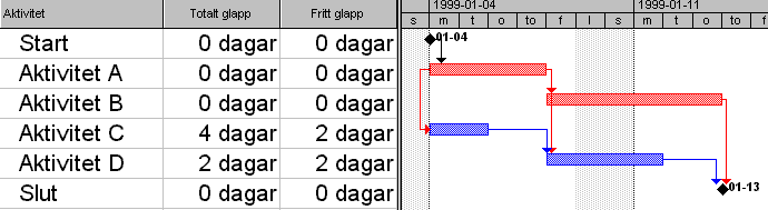 Exempel: totalt