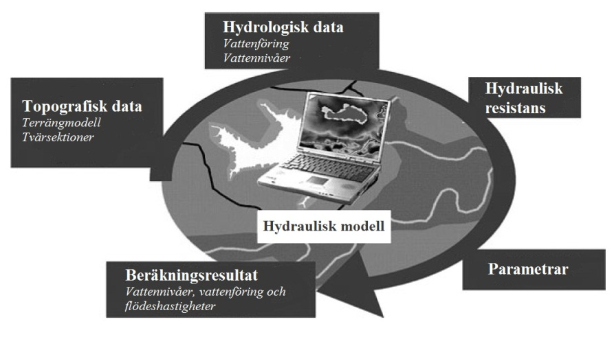 (Schumann, 2011). Till skillnad från hydrologiska modeller som används för att simulera hur mycket vatten som når vattendraget beskriver hydrauliska modeller vattnets flöde genom vattendraget.