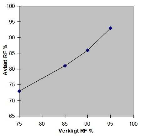 4.6.6.1.1 Testo 605-h1 Testo 605-h1 är en fuktgivare som framtagits av företaget Testo Limited och är godkänd av RBK.