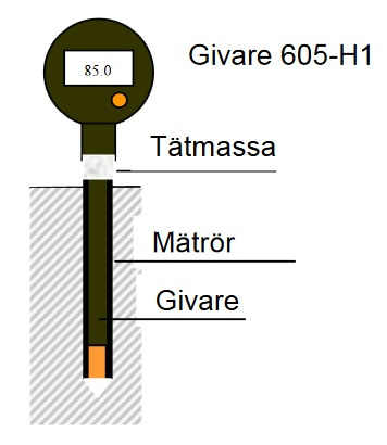 hållas tätt appliceras en tätningsmassa mellan flänsarna och längst ner på mätröret. Tätheten hos foderröret kontrolleras noga innan det försluts med en provrörsgummipropp.