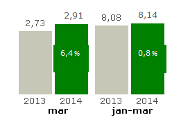 Regionbuss Regionbussresandet i Buss södra har nu nått ett trendbrott, resandet ökar under mars med 9 procent att jämföra med februari då vi hade en minskning med -1 procent.