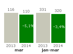 I Buss Norra går våra SkåneExpressen som tåget. Stabil trafik med ytterst få avvikelser, satsningar på turutbudet helger gjordes i dec 2013 och insatser för ökad punktlighet har fått effekt.