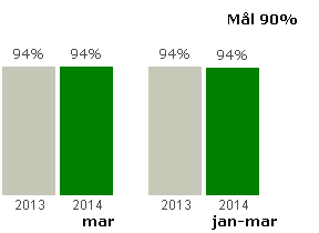 Månaden präglades av några stora störningar med stor kundpåverkan kopplade till infrastrukturen och många stopp p g a obehöriga i spår.