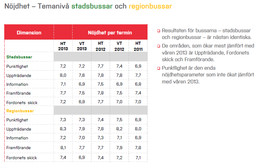 Kvalitetsmätning ombord Bakgrund Under ca tio veckor på våren och tio veckor på hösten frågar Skånetrafiken kunderna ombord på tåg och bussar om hur de upplever kvaliteten när de reser.