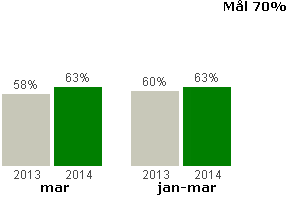 Kundnöjdhet Bakgrund Resultatet är hämtat från Kollektivtrafikbarometern som är vår branschgemensamma mätning bland allmänheten och kunder.