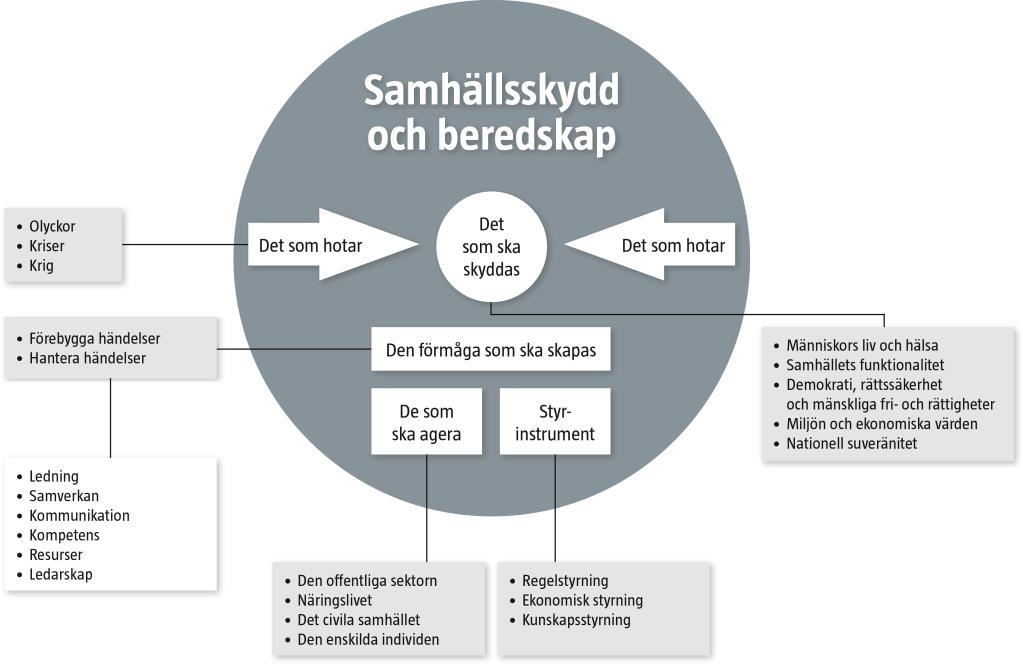 samhällsskydd och beredskap 7 (20) 2. Samhällsskydd och beredskap en beskrivning Samhällsskydd och beredskap handlar om skydd mot olyckor, krisberedskap och civilt försvar.