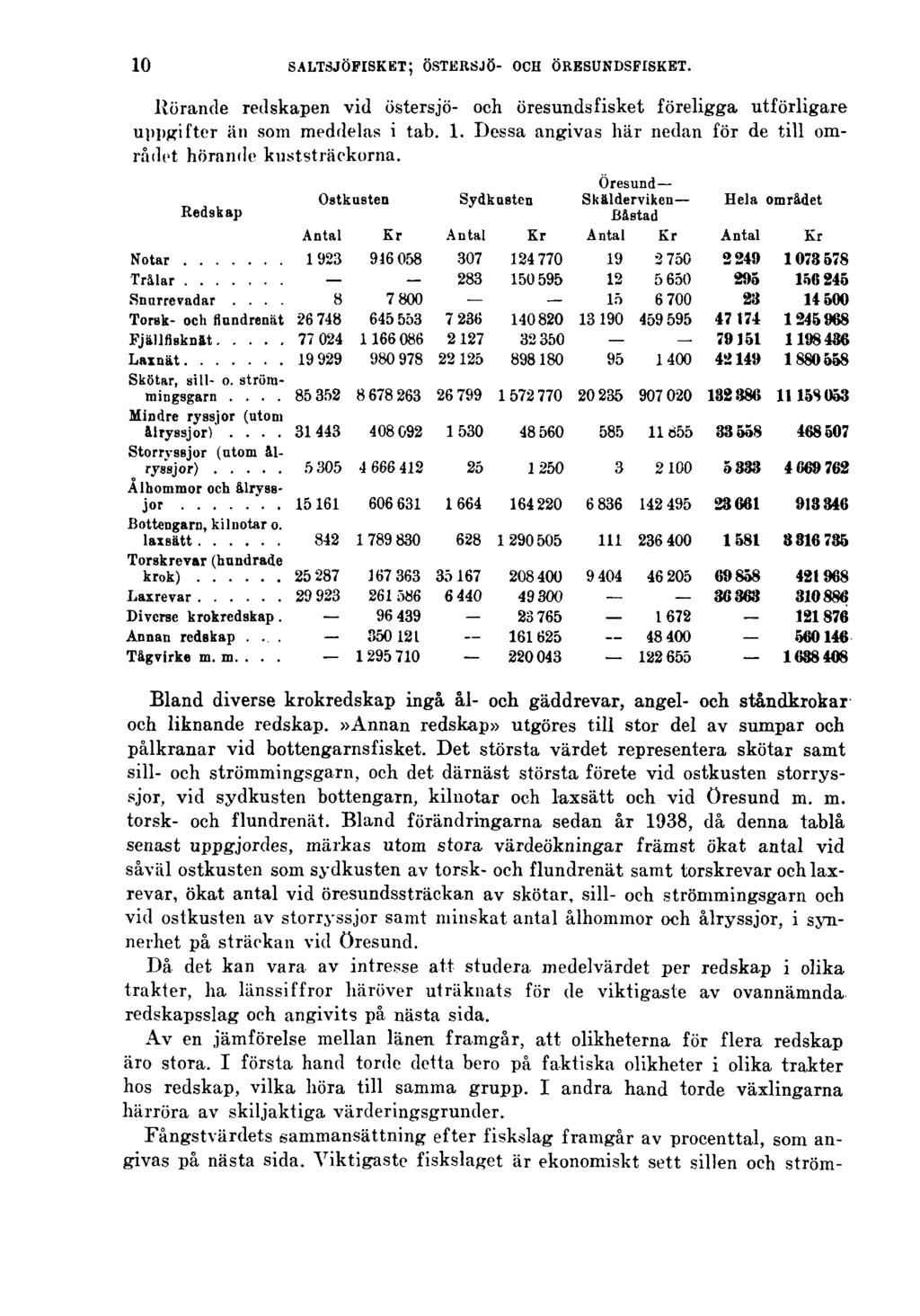 10 SALTSJÖFISKET; ÖSTERSJÖ- OCH ÖRESUNDSFISKET. Rörande redskapen vid östersjö- och Öresunds fisket föreligga utförligare uppgifter än som meddelas i tab. 1.