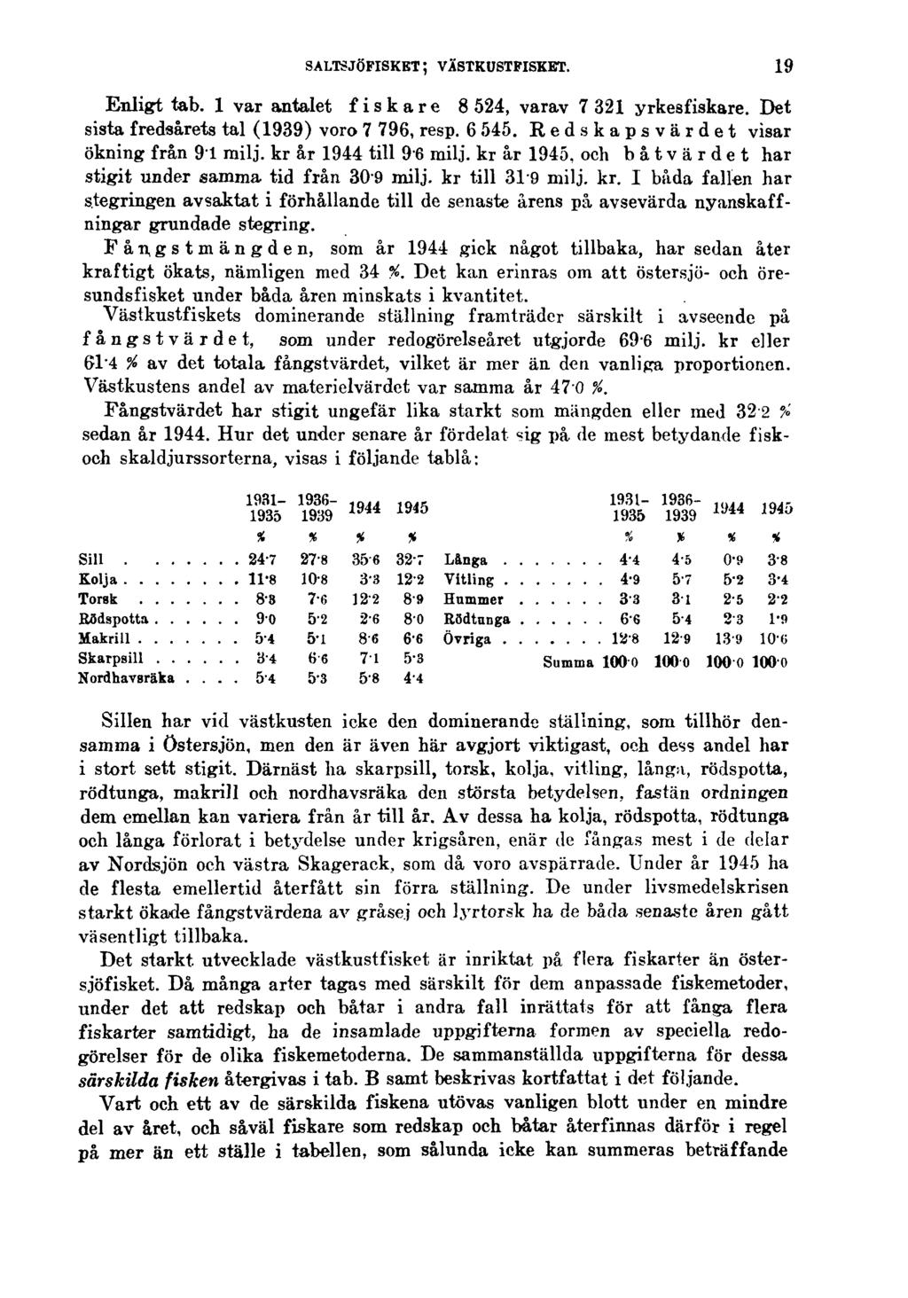 SALTSJÖFISKET; VÄSTKUSTFISKET. 19 Enligt tab. 1 var antalet fiskare 8524, varav 7321 yrkesfiskare. Det sista fredsårets tal (1939) voro 7 796, resp. 6 545. Redskapsvärdet visar ökning från 9l milj.