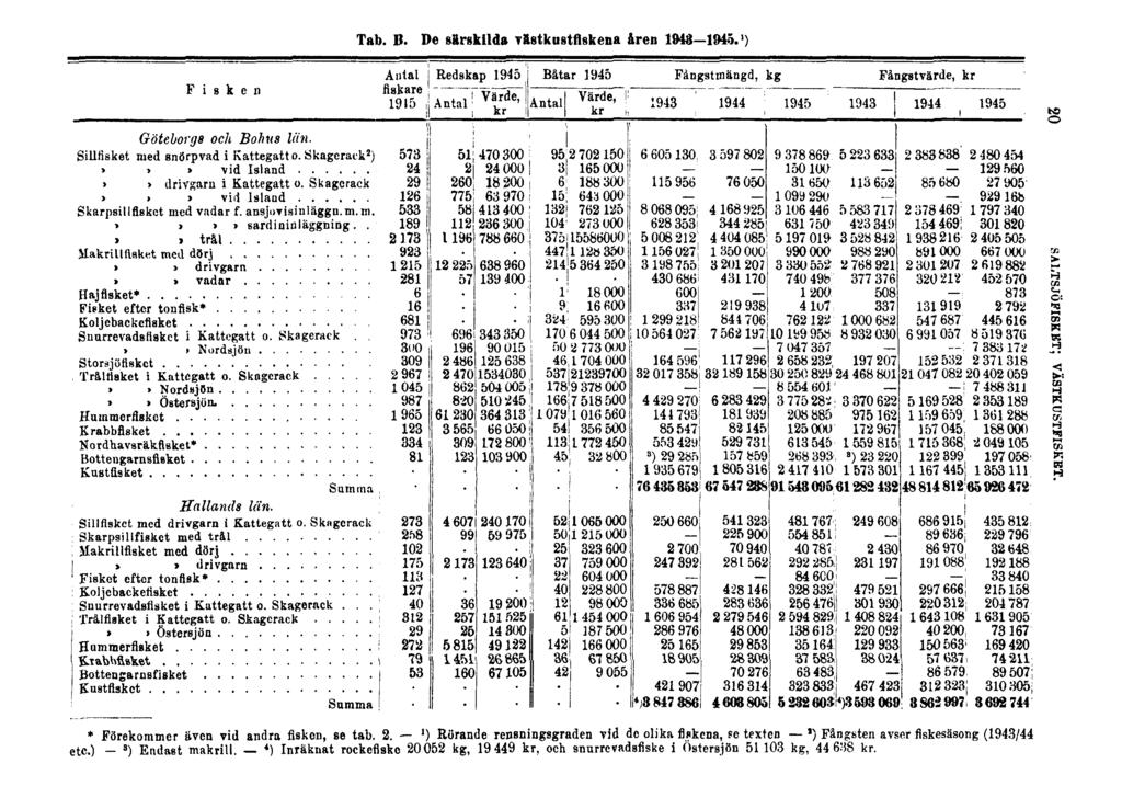 Tab. B. De särskilda västkustfiskena åren 1943 1945. 1 ) 20 SALTSJÖFISKET; VÄSTKUSTFISKET. * Förekommer även vid andra fisken, se tab. 2. ') Rörande rensningsgraden vid de olika fiskena, se texten ') Fångsten avser fiskesäsong (1943/44 etc.