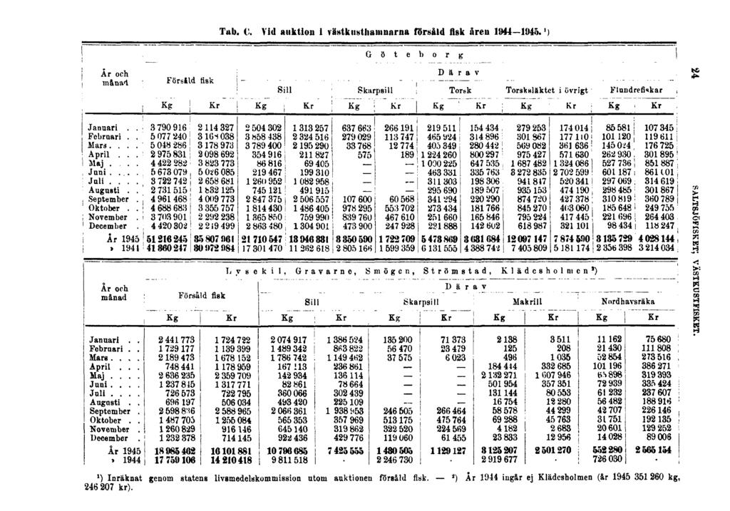 Tab. C. Vid auktion i västkusthamnarna försåld fisk åren 1944-1945. 1 ) 24 SALTSJÖFISKET; VÄSTKUSTFISKET.