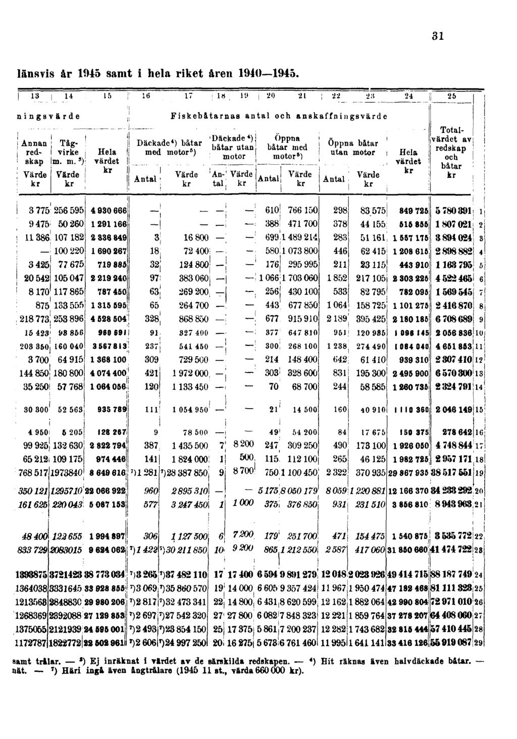 31 länsvis år 1945 samt i hela riket åren 1940 1945. samt trålar.