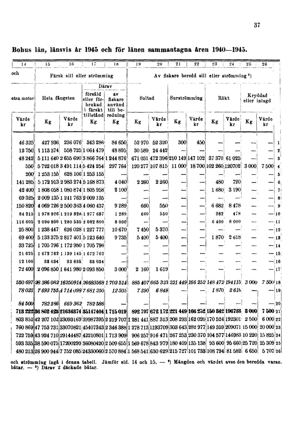 37 Bohus län, länsvis år 1945 och för länen sammantagna åren 1940 1945.