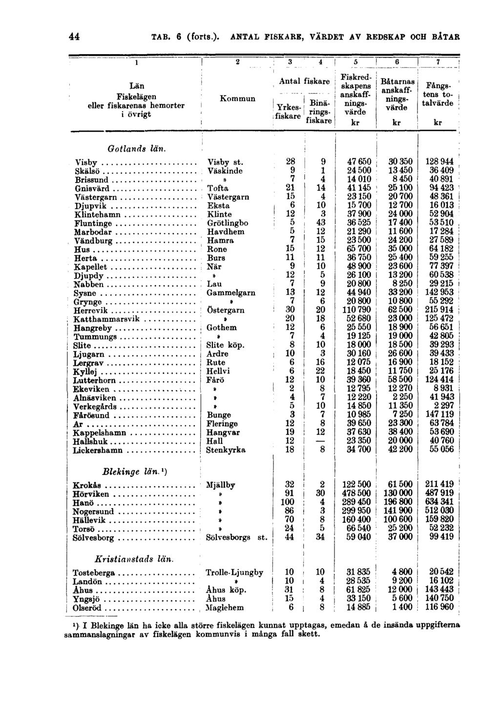 44 1 ) I Blekinge län ha icke alla större fiskelägen kunnat upptagas, emedan å