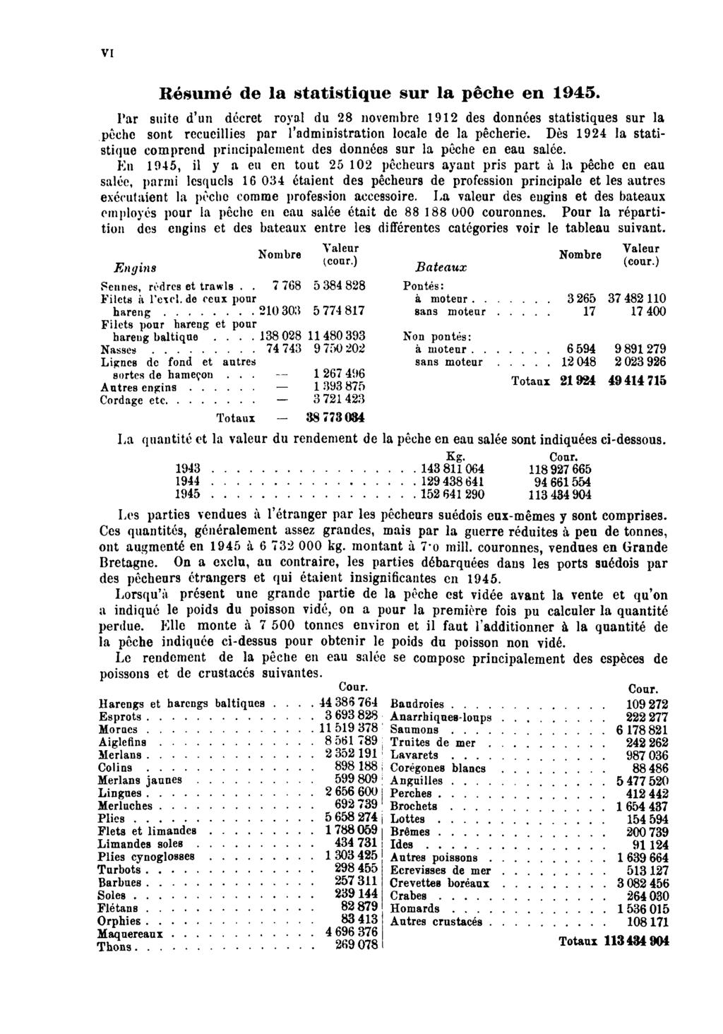 VI Résumé de la statistique sur la pêche en 1945. Par suite d'un décret royal du 28 novembre 1912 des données statistiques sur la pêche sont recueillies par l'administration locale de la pêcherie.