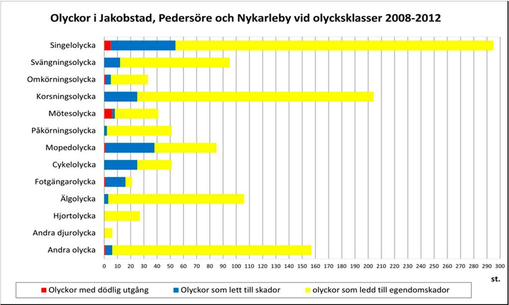 700 Omkomna och skadade personer i trafikolyckor vid färdsätt 2003-2012 600 Personer/ 100 000 invånare 500 400 300 200 100 - Fotgängare Cykel Moped Motorcykel Personbil (förare) Personbil