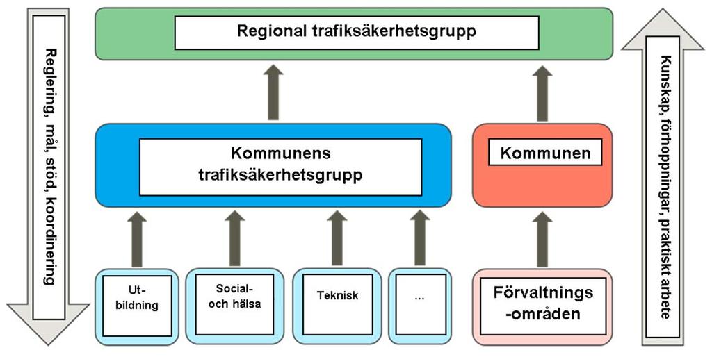 5 Trafikfostran-, bildnings- och informationsarbete 5.1 Organisering, roller och ansvar i trafiksäkerhetssamarbetet 5.1.1 Organisering Trafiksäkerheten kan förbättras genom inverkan på trafikmiljön, fordonen och trafikanter.