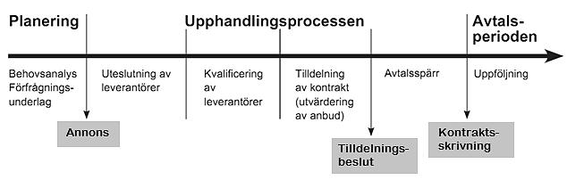 dock inte tillåtet (Konkurrensverket, 2010). Oavsett upphandlingssätt ska anbuden rankas.