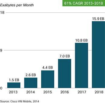 En smartphone eller en tablet genererar i snitt 49 respektive 127 gånger så mycket mobil datatrafik som en vanlig telefon Cisco räknar med att månatlig mobil datatrafik når 15,9 exabyte 2018, vilket