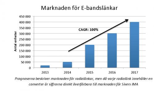 and other wireless services are experiencing an ever-increasing need for additional spectrum.".