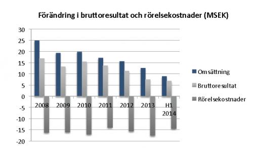 I takt med att fokus skiftats mot millimetervågssegmentet har Sivers tvingats lägga ett mindre fokus på historiskt viktigare segment som radar och signalkällor.