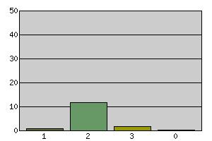 1 För hög 1 6.7 2 Lagom 12 80.0 3 För låg 2 13.3 7 Kursen som helhet Jag har utvecklat mitt kritiska tänkande 1 Ja, mycket 4 26.7 2 Delvis 8 53.3 3 Något 3 20.