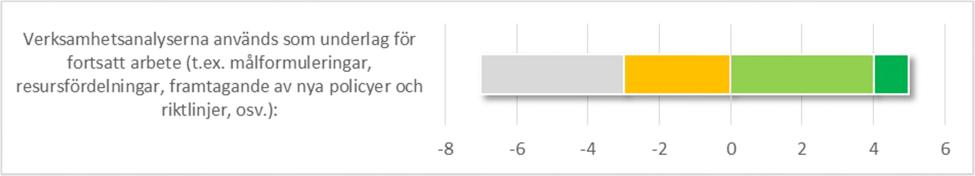 Figur 15 Vi noterar att 6 av 12 ledamöter har svarat instämmer delvis i att kommunstyrelsen tillfredsställande analyserar resultatet av uppföljningarna av verksamheterna.