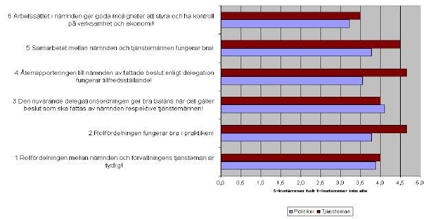 3.3 Arbetssätt och arbetsformer Kommentarer Båda grupperna instämmer i lika grad i att rollfördelningen är tydlig.