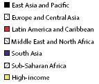 Global risk factors for disease and premature deaths (% of DALYs) Child underweigth for age Unsafe water, sanitation, hygiene Low fruit & vegetable intake Zinc deficiency Iron deficiency aaemia