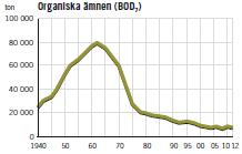 Utsläpp från reningsverk Ref: Rening av avloppsvatten